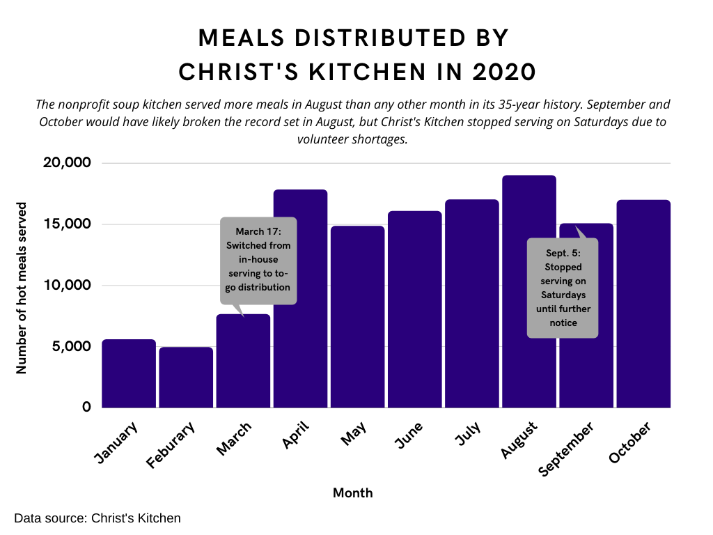 Meals Distributed by Christ's Kitchen in 2020